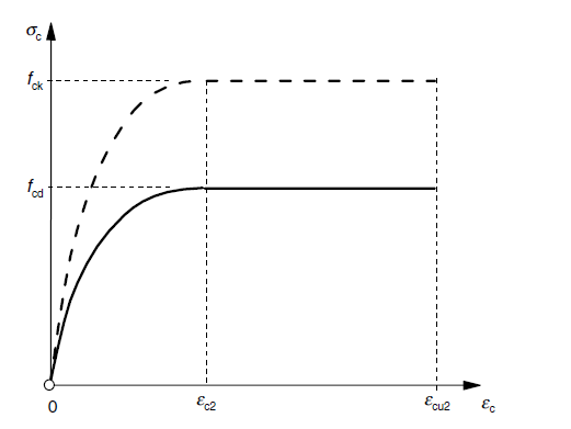 Parabola-rectangle diagram for concrete under compression