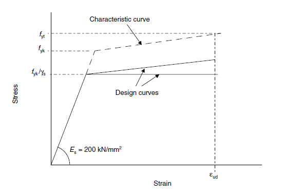 Stress-strain diagram for reinforcing steel